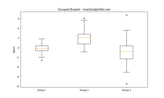 Matplotlib 分组箱线图：全面掌握数据可视化技巧