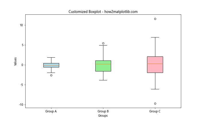 Matplotlib 分组箱线图：全面掌握数据可视化技巧