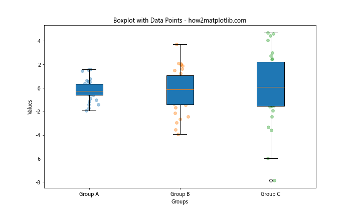 Matplotlib 分组箱线图：全面掌握数据可视化技巧