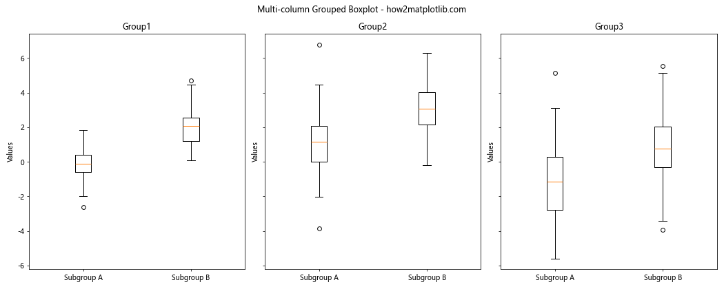 Matplotlib 分组箱线图：全面掌握数据可视化技巧