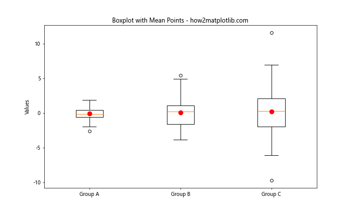 Matplotlib 分组箱线图：全面掌握数据可视化技巧