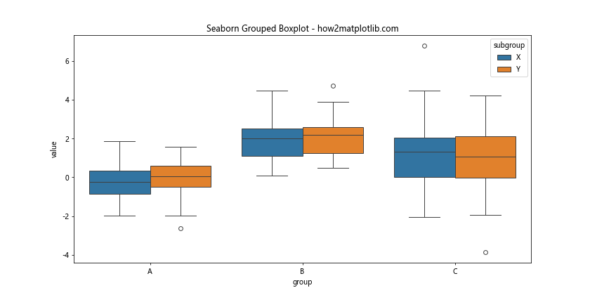 Matplotlib 分组箱线图：全面掌握数据可视化技巧