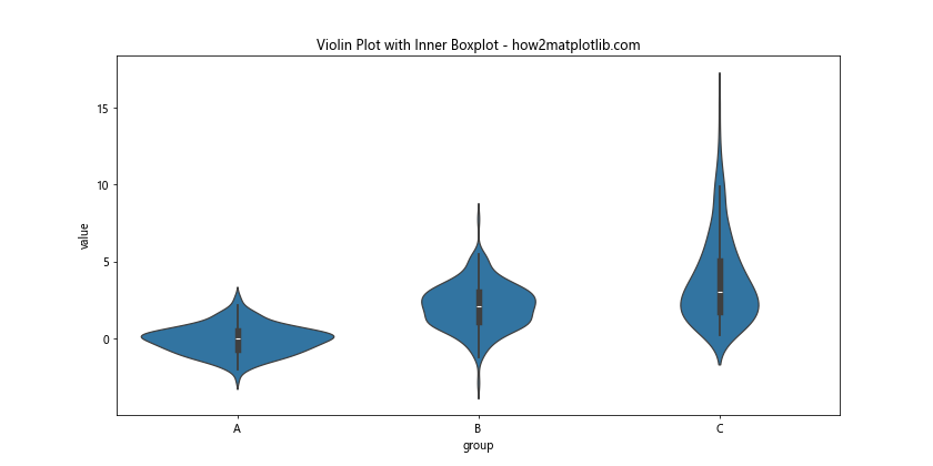 Matplotlib 分组箱线图：全面掌握数据可视化技巧