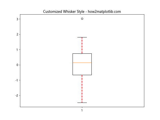 Matplotlib箱线图：如何自定义颜色和样式