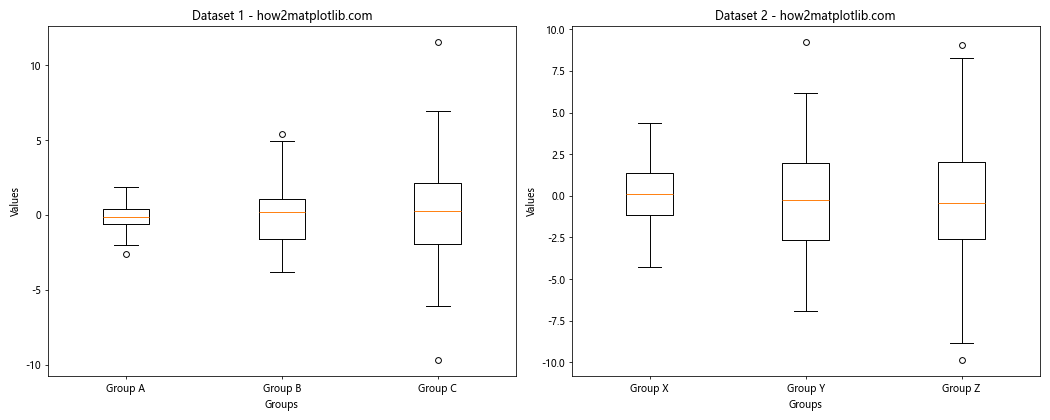 Matplotlib 多列箱线图绘制：全面指南与实例