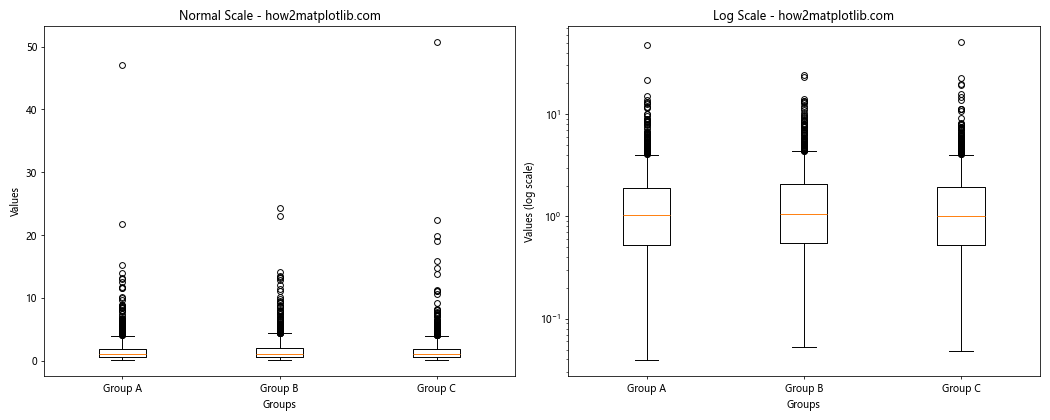 Matplotlib 多列箱线图绘制：全面指南与实例