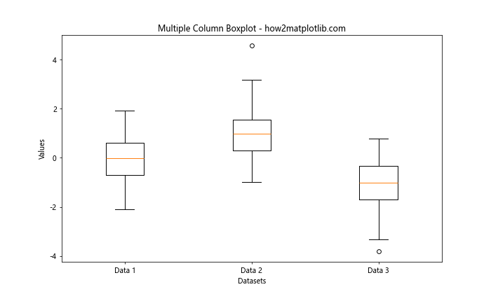 Matplotlib 多列箱线图绘制：全面指南与实例