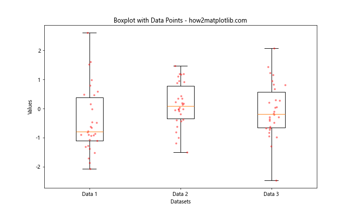 Matplotlib 多列箱线图绘制：全面指南与实例