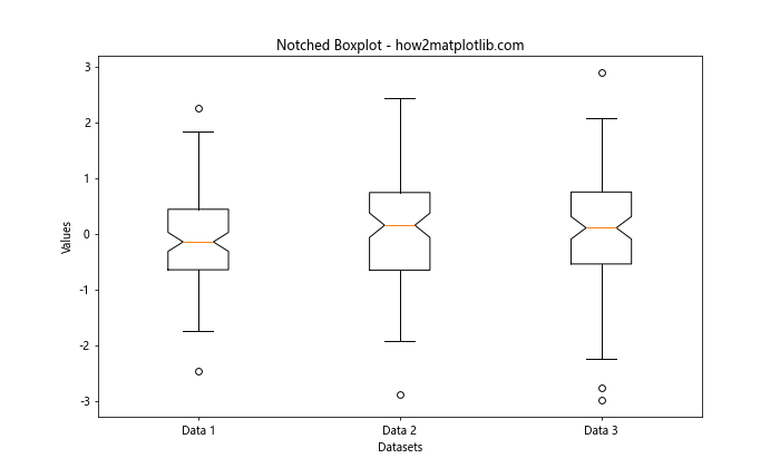 Matplotlib 多列箱线图绘制：全面指南与实例