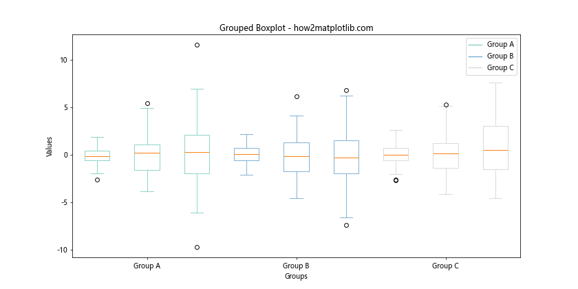 Matplotlib 多列箱线图绘制：全面指南与实例