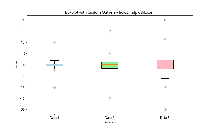 Matplotlib 多列箱线图绘制：全面指南与实例