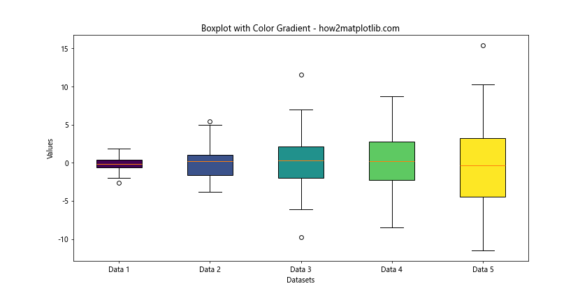 Matplotlib 多列箱线图绘制：全面指南与实例