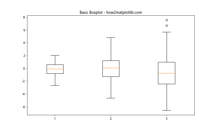 Matplotlib 箱线图：如何自定义 X 轴标签