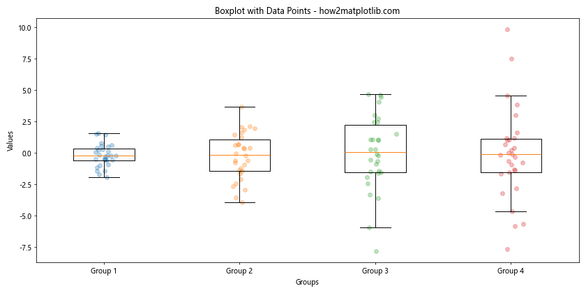 Matplotlib 箱线图：如何自定义 X 轴标签