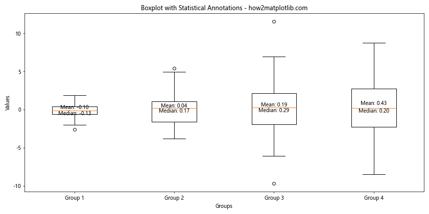 Matplotlib 箱线图：如何自定义 X 轴标签