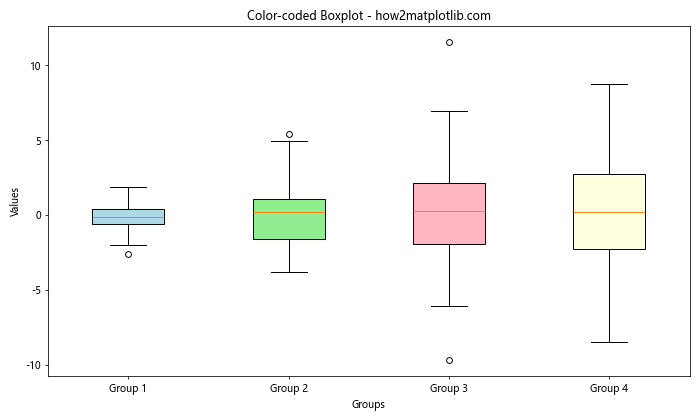 Matplotlib 箱线图：如何自定义 X 轴标签