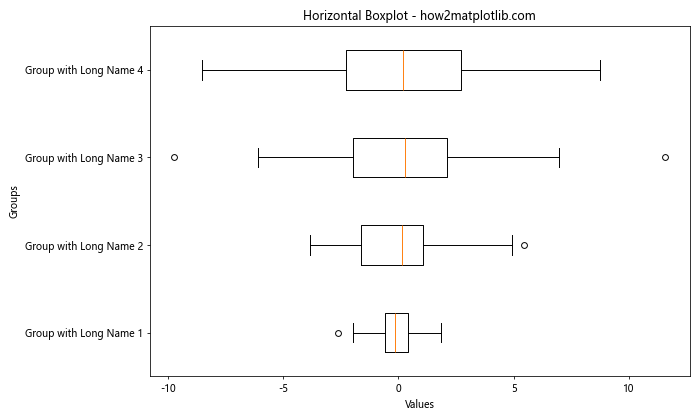 Matplotlib 箱线图：如何自定义 X 轴标签