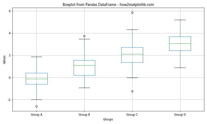 Matplotlib 箱线图：如何自定义 X 轴标签