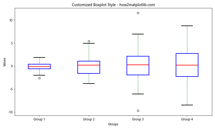 Matplotlib 箱线图：如何自定义 X 轴标签