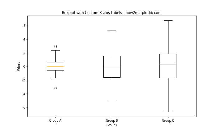 Matplotlib 箱线图：如何自定义 X 轴标签