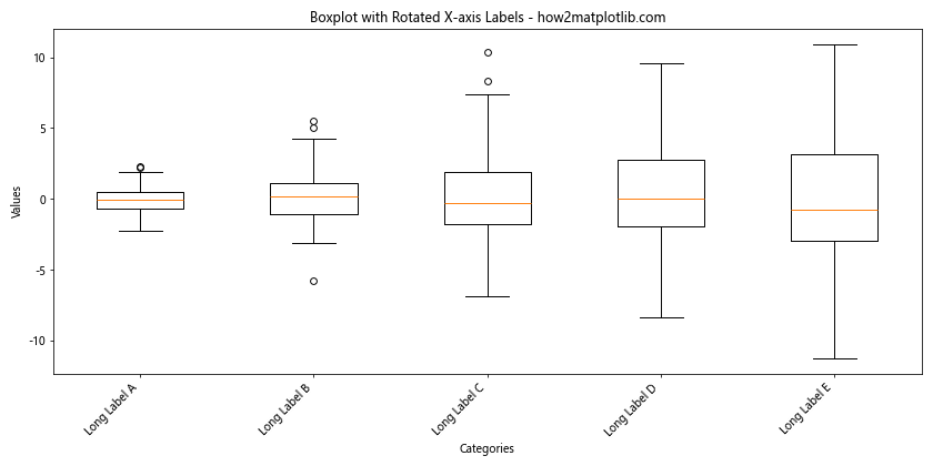 Matplotlib 箱线图：如何自定义 X 轴标签