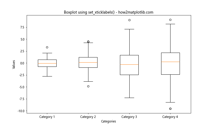 Matplotlib 箱线图：如何自定义 X 轴标签