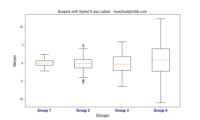 Matplotlib 箱线图：如何自定义 X 轴标签