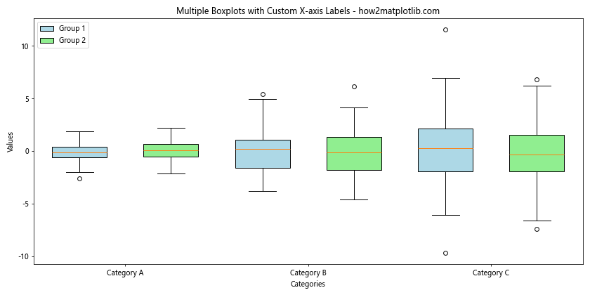 Matplotlib 箱线图：如何自定义 X 轴标签