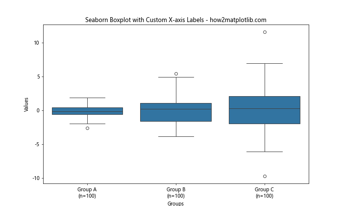 Matplotlib 箱线图：如何自定义 X 轴标签