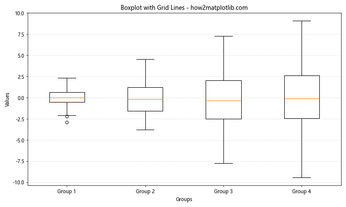 Matplotlib 箱线图：如何自定义 X 轴标签