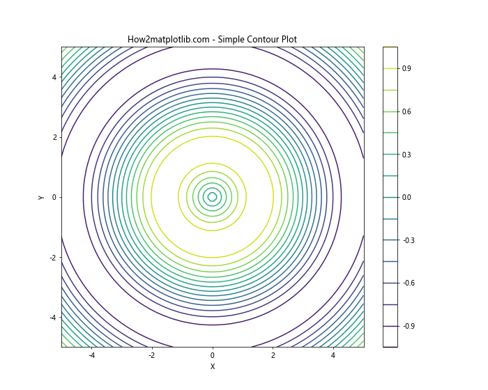 Matplotlib Contour: 绘制等高线图的强大工具