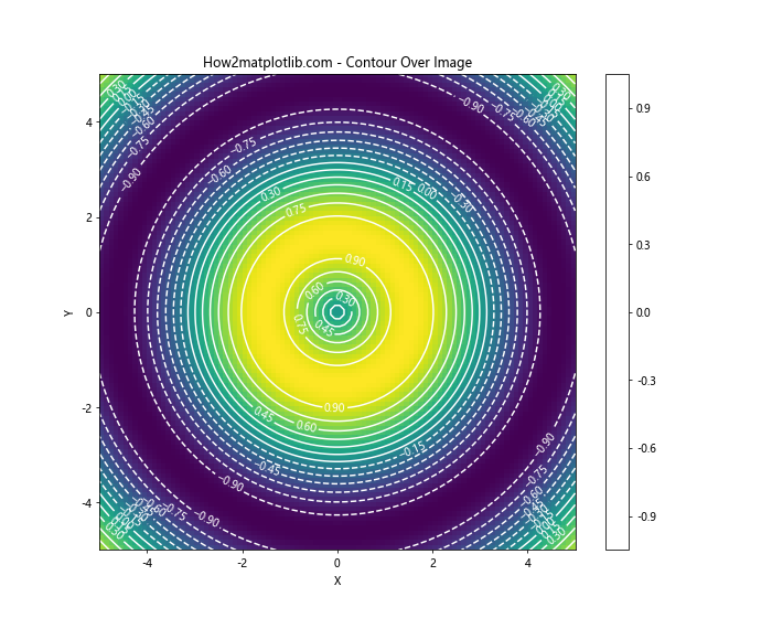 Matplotlib Contour: 绘制等高线图的强大工具