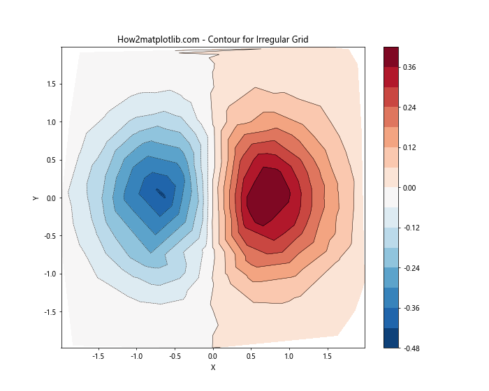 Matplotlib Contour: 绘制等高线图的强大工具