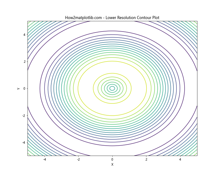 Matplotlib Contour: 绘制等高线图的强大工具