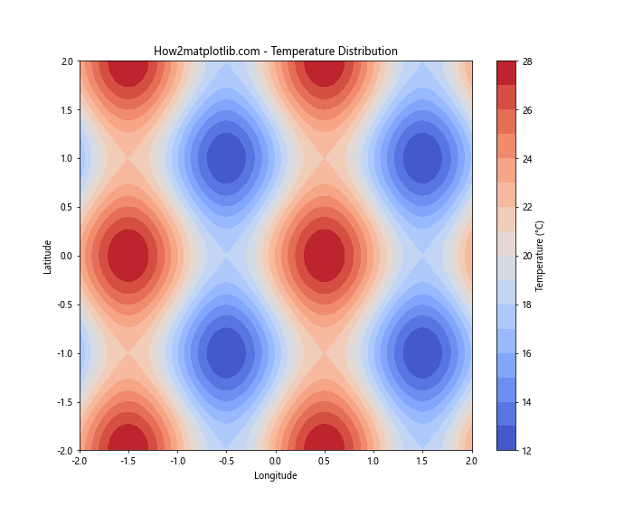 Matplotlib Contour: 绘制等高线图的强大工具