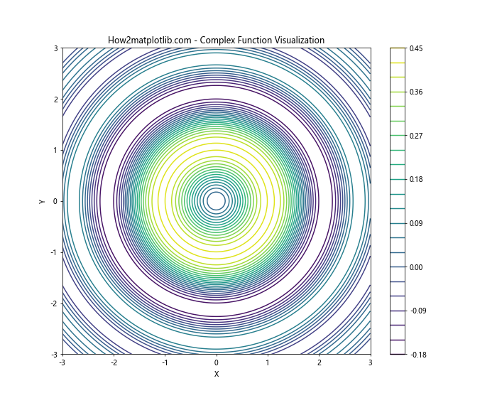 Matplotlib Contour: 绘制等高线图的强大工具