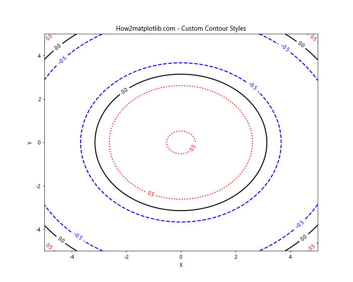 Matplotlib Contour: 绘制等高线图的强大工具