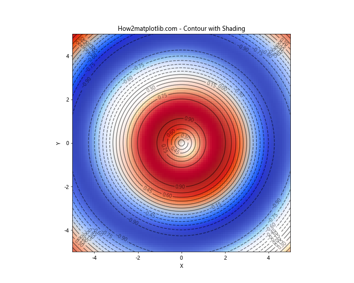 Matplotlib Contour: 绘制等高线图的强大工具