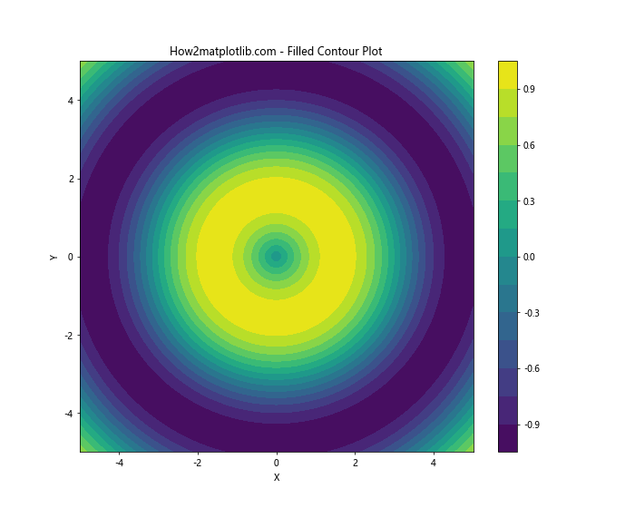 Matplotlib Contour: 绘制等高线图的强大工具