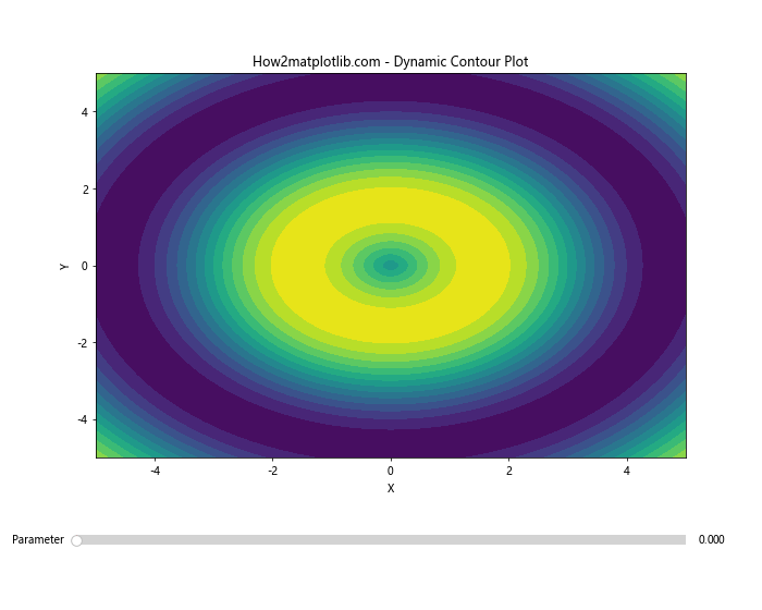 Matplotlib Contour: 绘制等高线图的强大工具