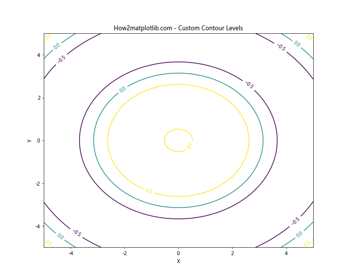 Matplotlib Contour: 绘制等高线图的强大工具