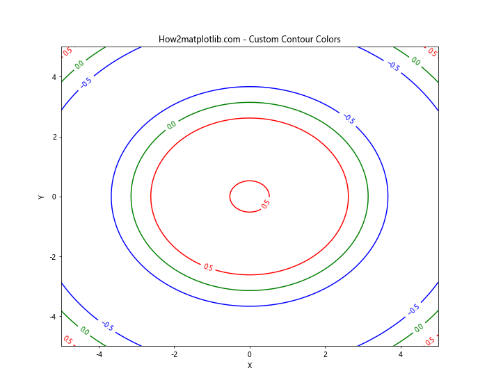 Matplotlib Contour: 绘制等高线图的强大工具