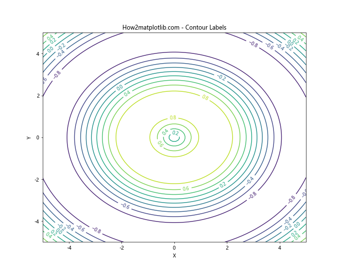 Matplotlib Contour: 绘制等高线图的强大工具