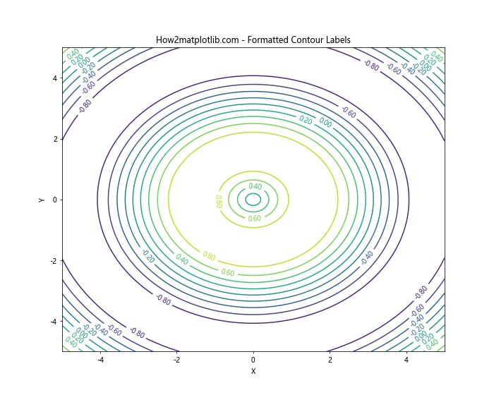 Matplotlib Contour: 绘制等高线图的强大工具