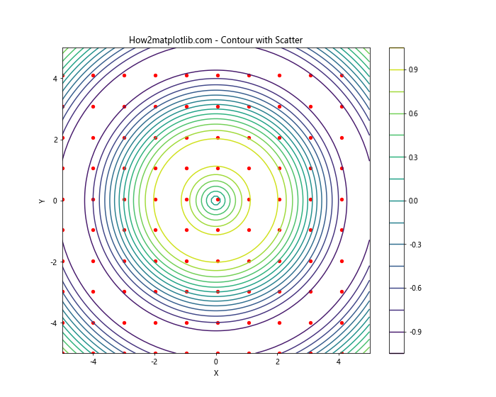 Matplotlib Contour: 绘制等高线图的强大工具