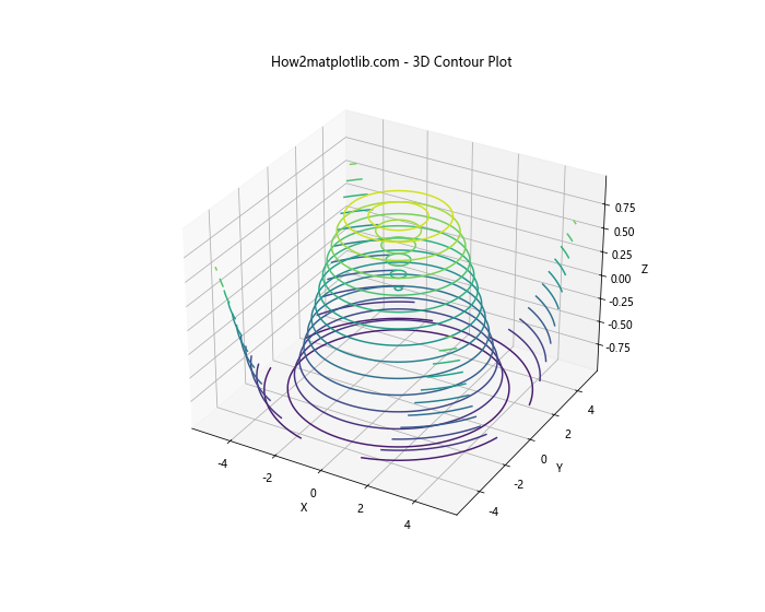 Matplotlib Contour: 绘制等高线图的强大工具