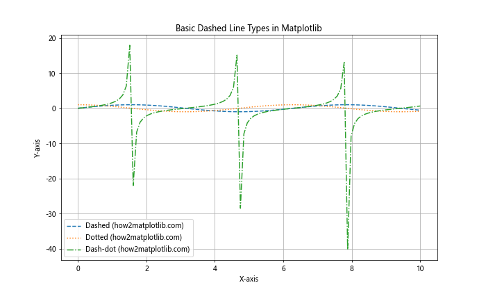 Matplotlib中绘制虚线及其间距控制详解