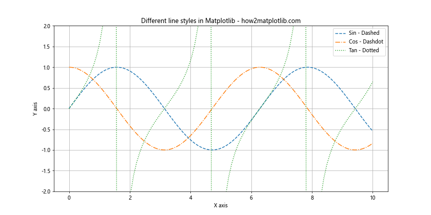 Matplotlib绘制虚线图：全面指南与实用技巧