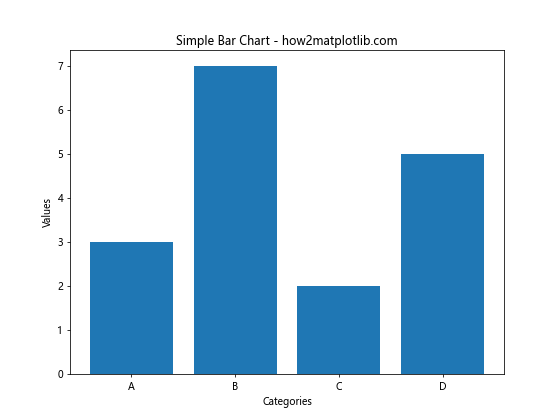 Matplotlib 如何在条形图后添加网格线：详细教程与实例