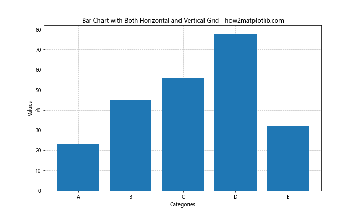 Matplotlib 如何在条形图后添加网格线：详细教程与实例